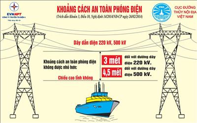 EVNNPT và Cục Đường thủy nội địa Việt Nam khuyến cáo khoảng cách an toàn phóng điện đối với các phương tiện tham gia giao thông đường thủy 