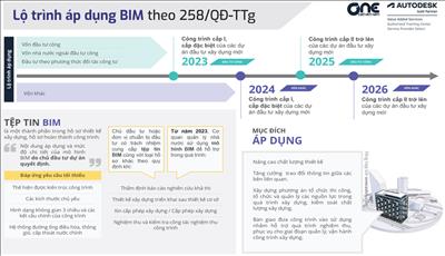 Áp dụng BIM trong đầu tư xây dựng các dự án truyền tải điện - những vấn đề cần được làm rõ 