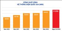 Nắng nóng gay gắt ở miền Bắc và miền Trung, công suất tiêu thụ điện toàn quốc và miền Bắc lại lên kỷ lục mới