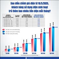 Sau điều chỉnh giá điện từ ngày 10/5, khách hàng sẽ trả thêm bao nhiêu tiền điện mỗi tháng?