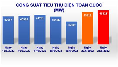 Nắng nóng gay gắt làm tiêu thụ điện toàn quốc và miền Bắc lên cao kỷ lục, EVN khuyến cáo sử dụng điện tiết kiệm