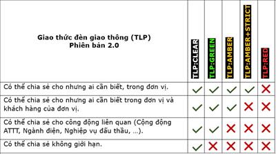 Tim hiểu về giao thức đèn giao thông – Phương pháp hiệu quả để thúc đẩy bảo vệ thông tin nội bộ trong quá trình chia sẻ đang áp dụng phổ biến trên thế giới