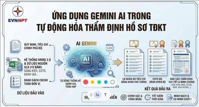 Sáng kiến ứng dụng Gemini AI trong tự động hóa thẩm định hồ sơ thi đua khen thưởng