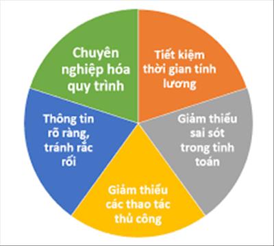  NPTPMB với sáng kiến “Ứng dụng công nghệ thông tin trong công tác lao động tiền lương để gửi phiếu lương tự động đến từng CBCNV, đảm bảo minh bạch, an toàn và bảo mật thông tin của người lao động”.