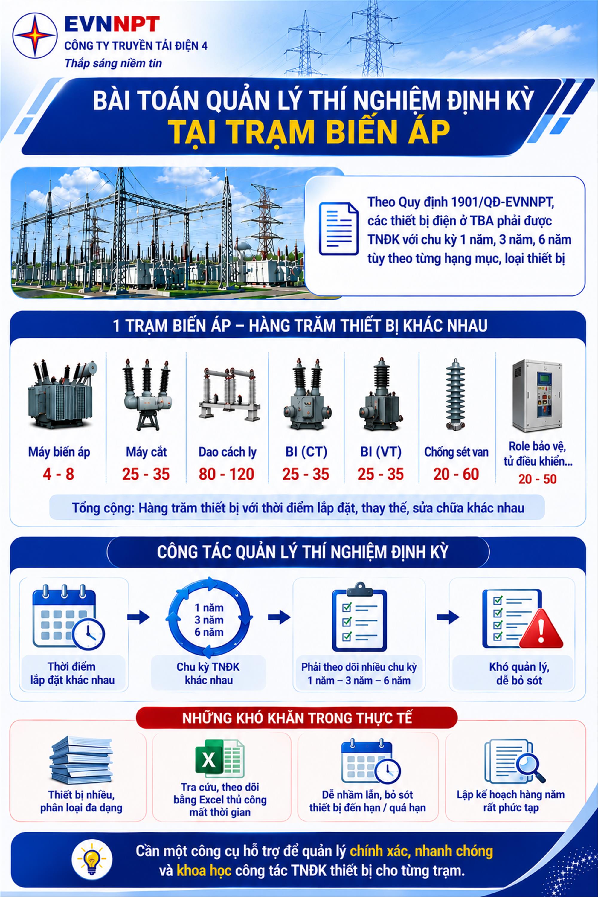 Trạm biến áp 500kV Tân Định chủ động ứng dụng khoa học công nghệ trong công tác quản lý vận hành