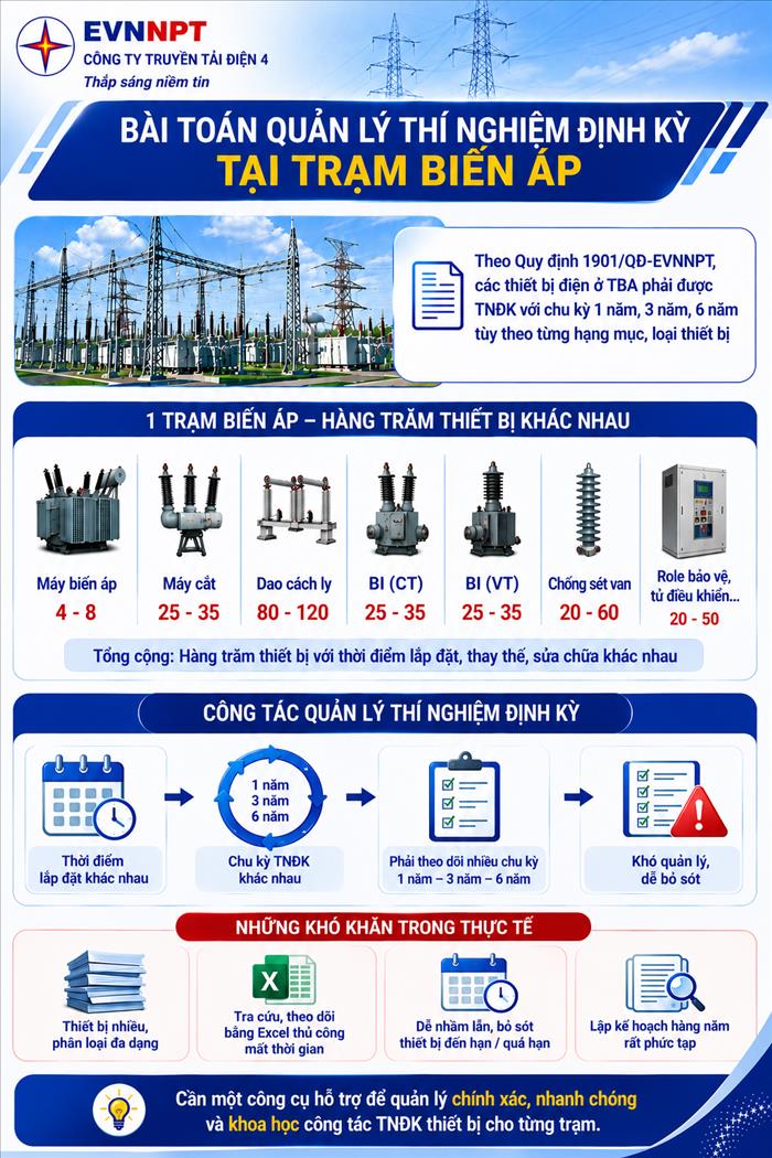 Trạm biến áp 500kV Tân Định chủ động ứng dụng khoa học công nghệ trong công tác quản lý vận hành